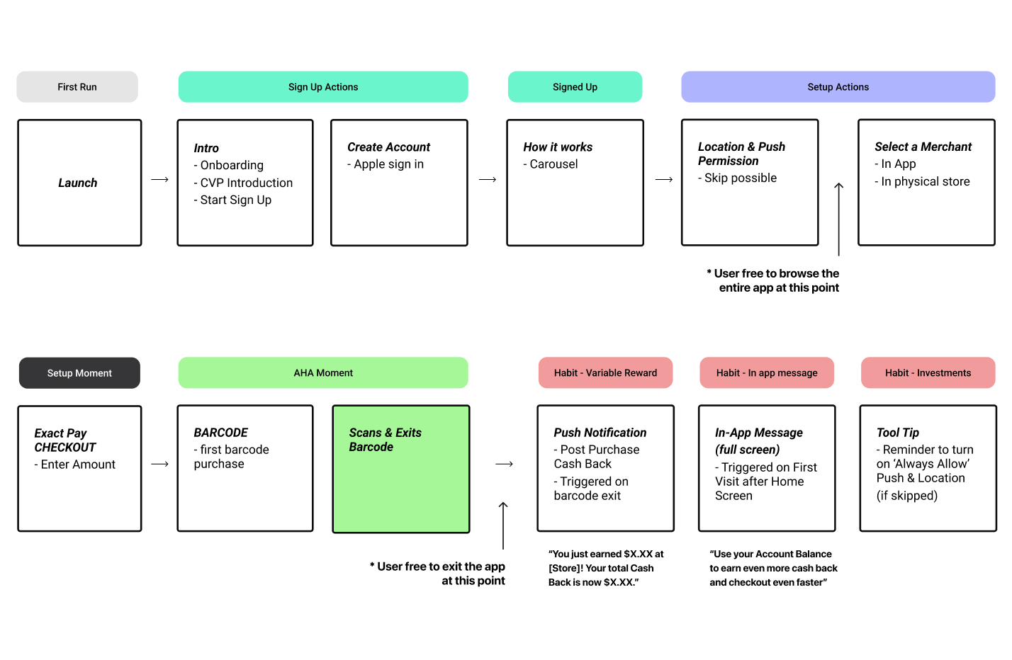 Activation flow